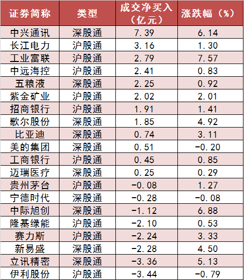 两市主力资金净流入超75亿元 电子等多个行业实现净流入