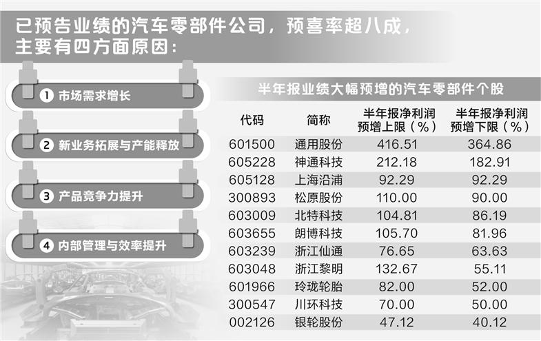 四方面原因驱动    汽车零部件行业“喜报”频频