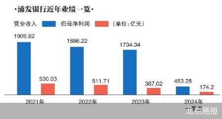 对公老将上位 浦发银行寻求“返航”