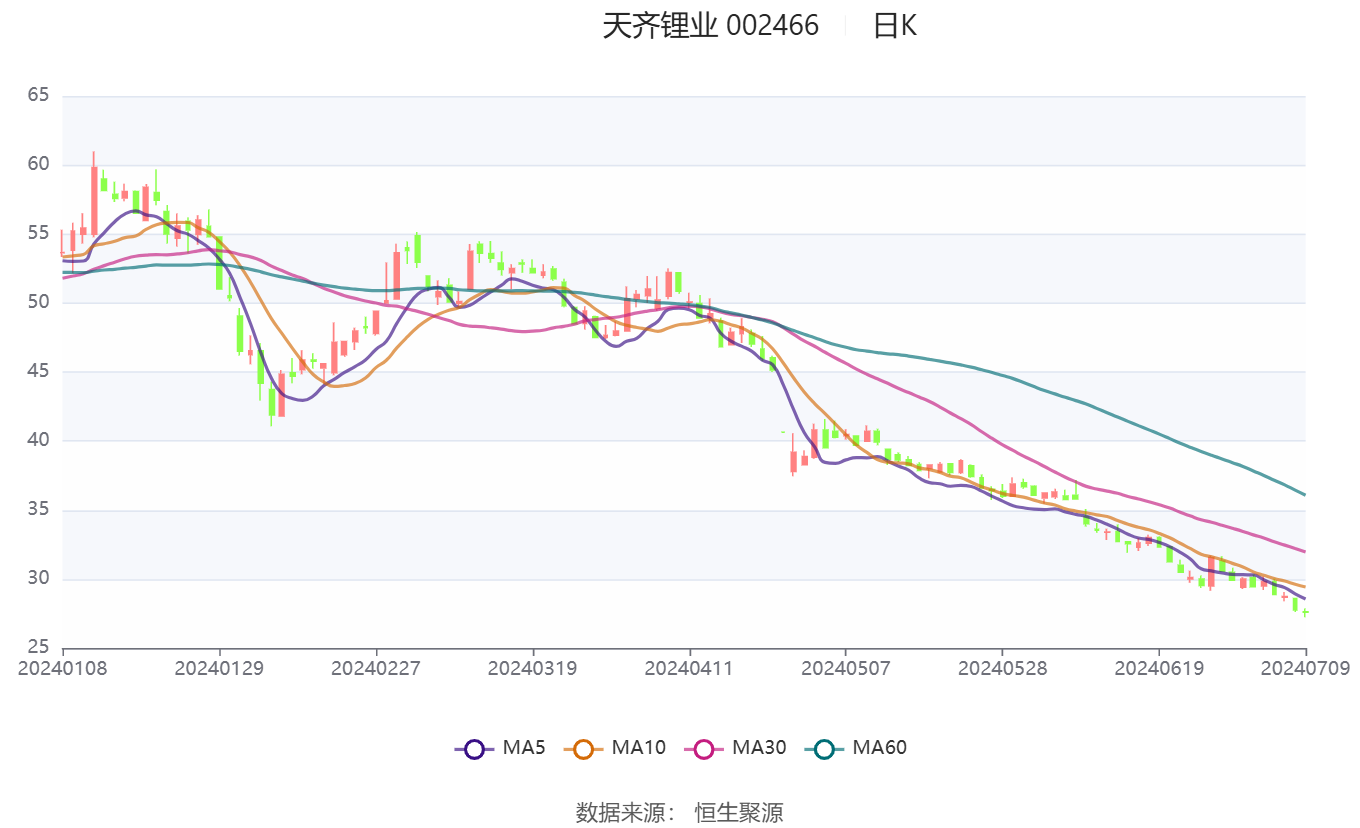 天齐锂业：预计2024年上半年亏损48.8亿元-55.3亿元