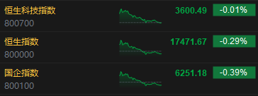 收评：恒指跌0.29% 恒生科指跌0.01%百度全天大涨逾10%