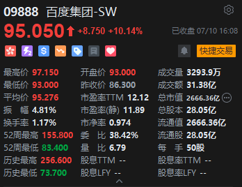 收评：恒指跌0.29% 恒生科指跌0.01%百度全天大涨逾10%