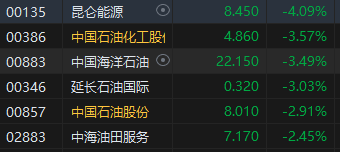 收评：恒指跌0.29% 恒生科指跌0.01%百度全天大涨逾10%