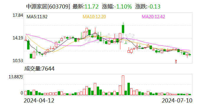 中源家居：预计2024年上半年净利润为241.2万元到350.58万元，同比减少80.2%到86.38%