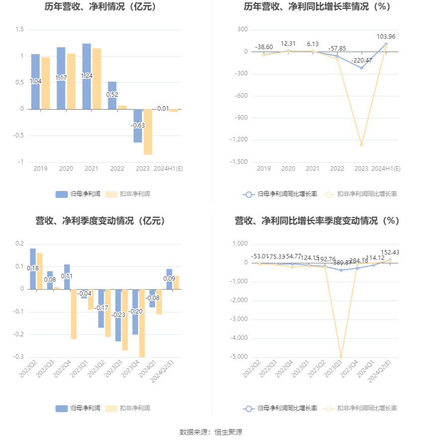 宏和科技：预计2024年上半年盈利74万元-90万元 同比扭亏