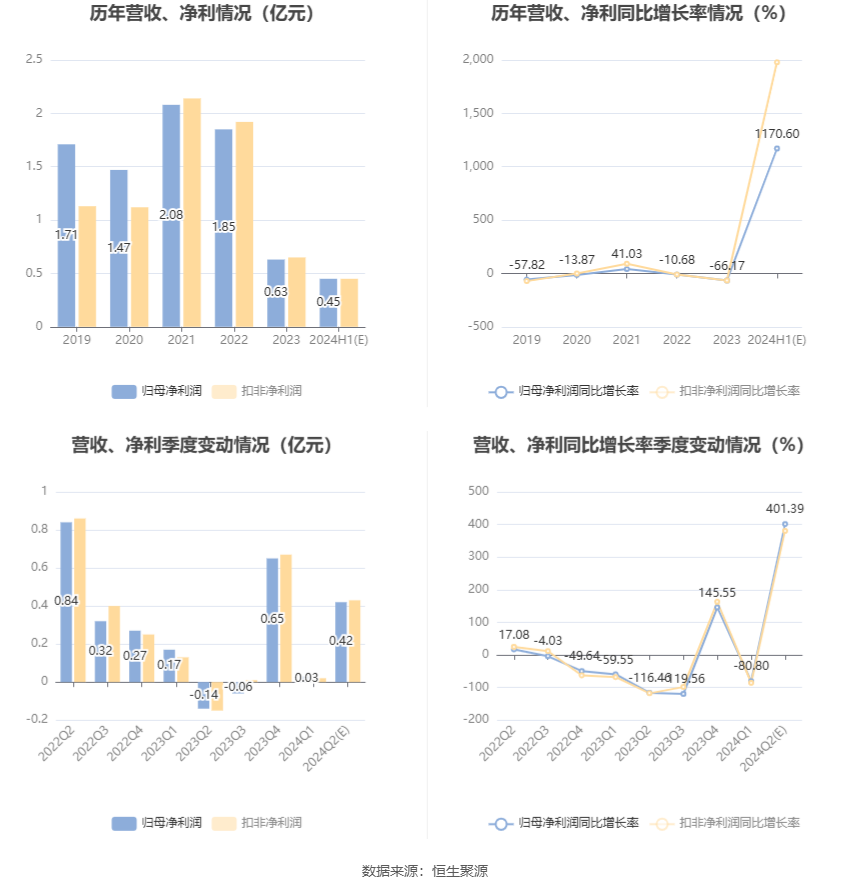 国城矿业：预计2024年上半年净利同比增长1040.42%-1300.76%