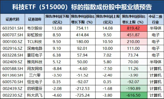 泛科技主线再发酵，自动驾驶站上C位，消费电子延续活跃…股息+避险双支撑，年内“最强板块”继续涨！