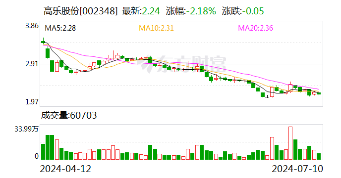 高乐股份：预计2024年上半年亏损3000万元-4400万元