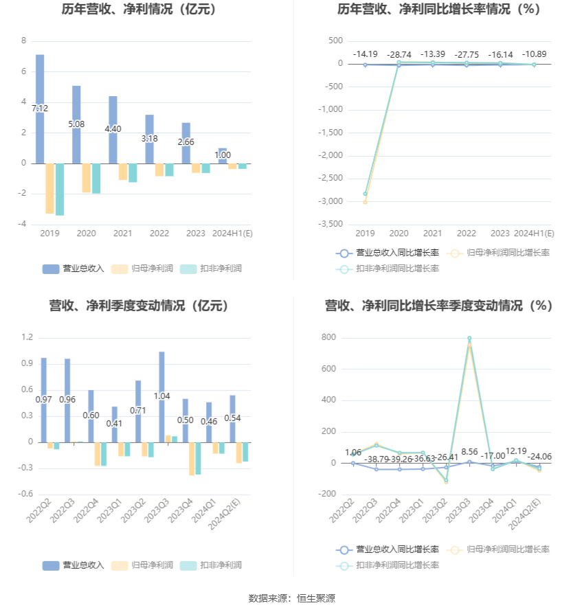 高乐股份：预计2024年上半年亏损3000万元-4400万元