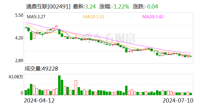 通鼎互联：预计2024年上半年亏损3500万元-4500万元