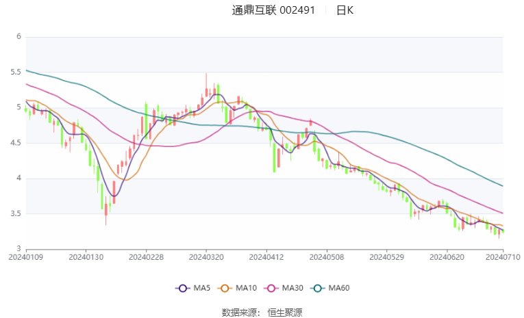 通鼎互联：预计2024年上半年亏损3500万元-4500万元