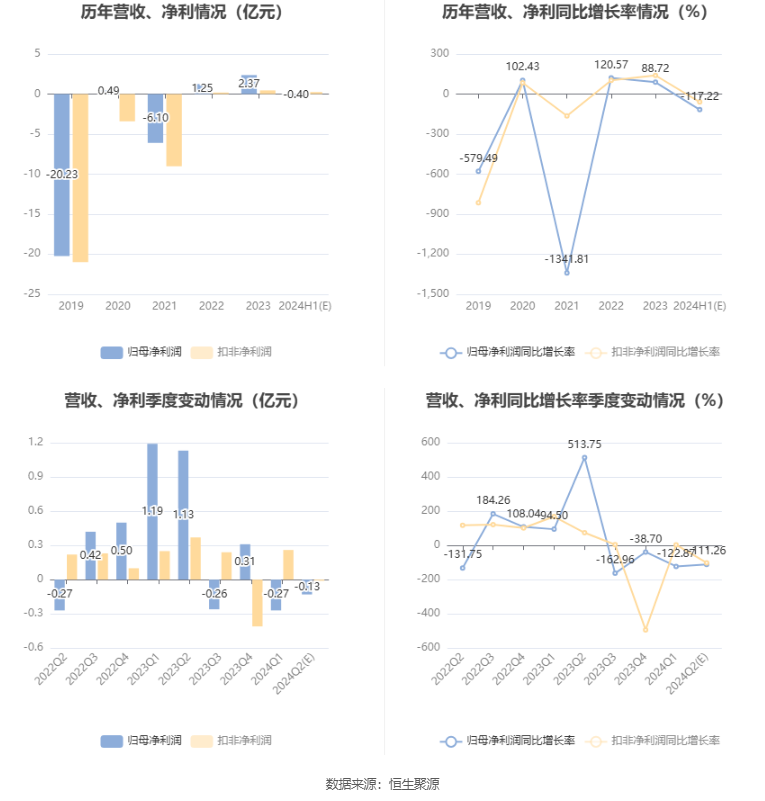 通鼎互联：预计2024年上半年亏损3500万元-4500万元