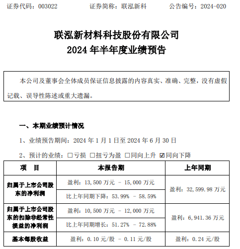 联泓新科2024年上半年预计净利1.35亿-1.5亿 生产成本同比下降