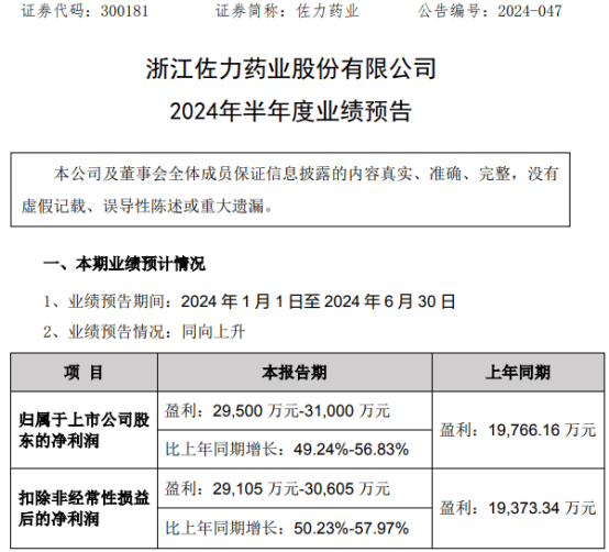 佐力药业2024年上半年预计净利2.95亿-3.1亿 中药配方颗粒销售收入增长