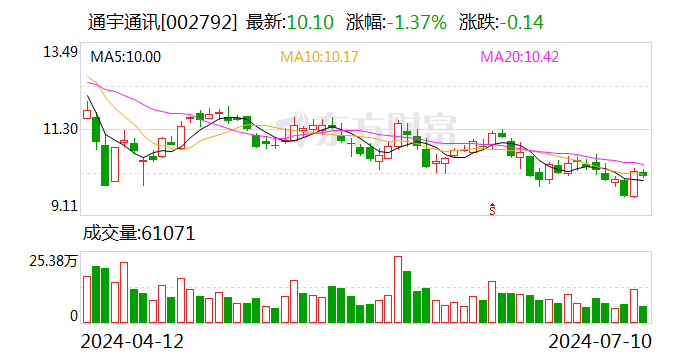 通宇通讯：预计2024年上半年净利润为2200万元~3000万元 同比下降28.43%~47.51%  第1张