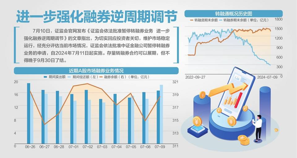 转融券业务申请今日起暂停 融券保证金比例不得低于100%，7月22日起实施