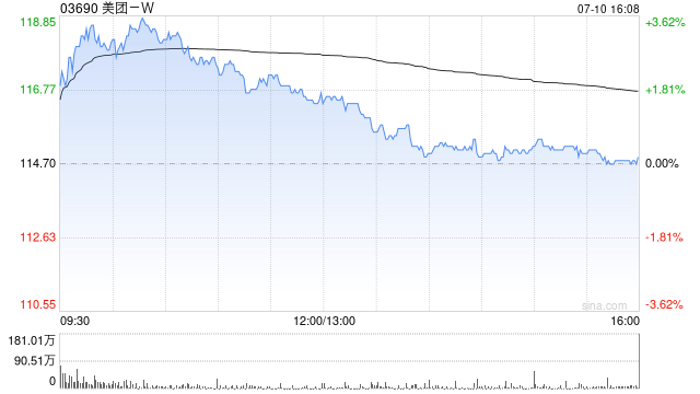 美团-W7月10日斥资5亿港元回购429.61万股  第1张