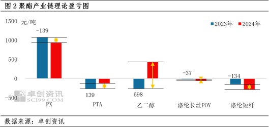 涤纶短纤-PTA价差反弹至年内高点