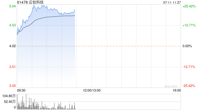 丘钛科技早盘涨幅持续扩大 股价大涨超23%