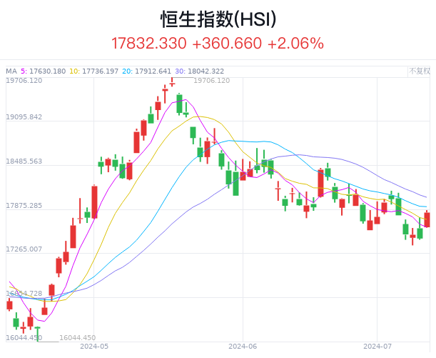 港股收评：恒指收涨2.06% 科网股普涨腾讯控股涨近2%