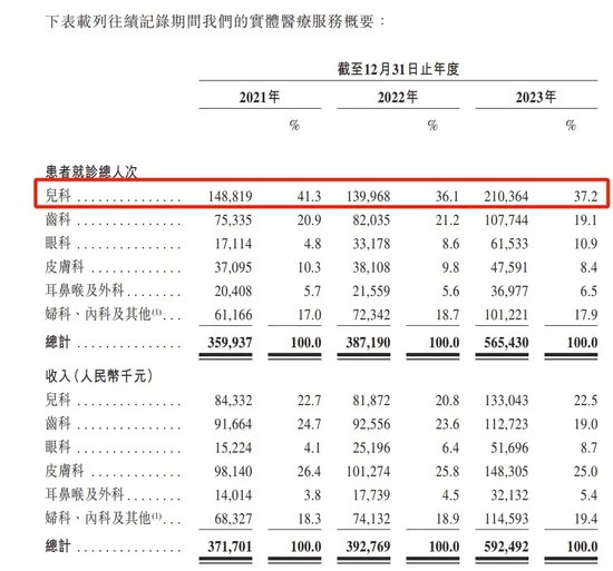 给富人看病的卓正医疗冲刺IPO，腾讯沾光“北大校友”赢麻了！  第4张