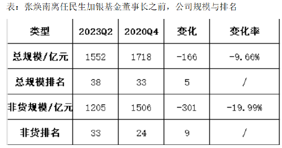 张焕南新任国联基金副董事长，去年离任民生加银董事长前，民生加银规模缩水、排名下降、利润大跌、发展倒退