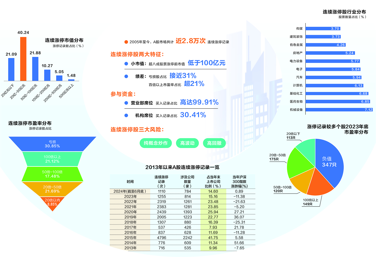 2.8万条数据揭秘连续涨停股：绩差小盘特征鲜明 三大风险需警惕  第1张