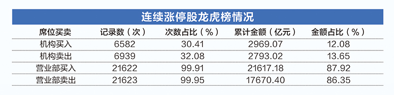 2.8万条数据揭秘连续涨停股：绩差小盘特征鲜明 三大风险需警惕  第3张