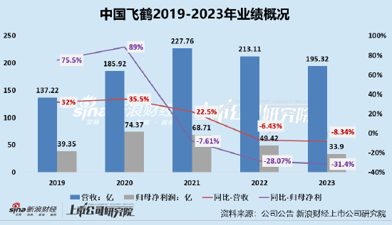 中国飞鹤连续两年业绩双降、存货规模连增 婴幼儿奶粉销售量价承压、高度依赖经销商终端定价较混乱