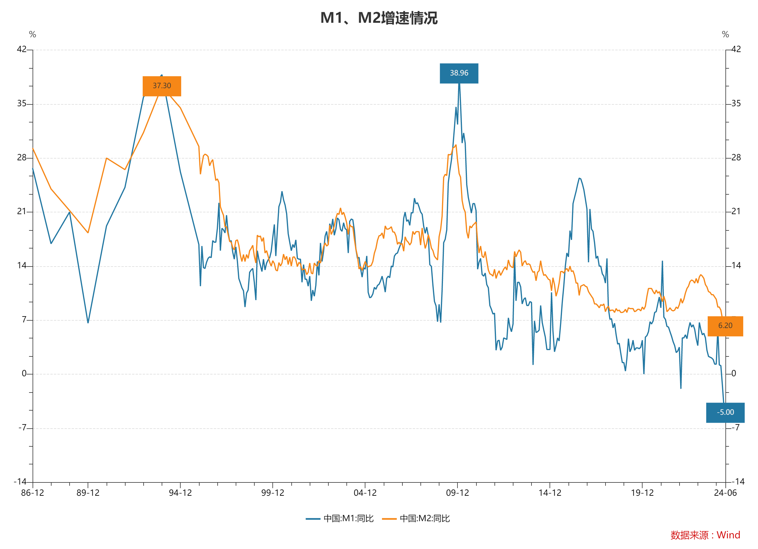 6月末M2同比增长6.2% 专家：信贷数据“挤水分”效果继续体现  第1张