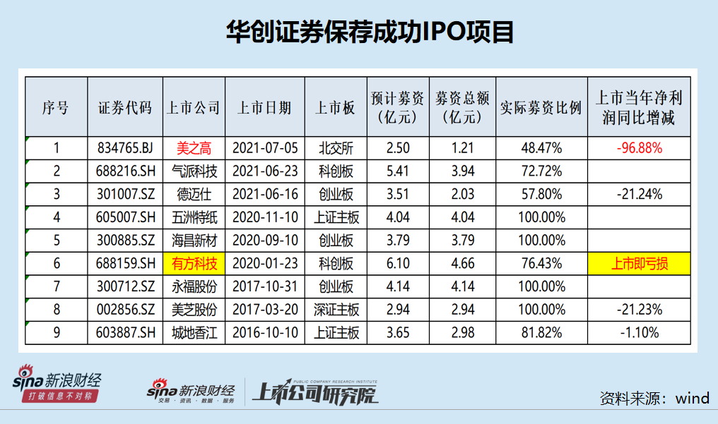 华创证券降为C类投行背后：有史以来IPO保荐成功率仅29% 承销收入连续三年为0|投行透析