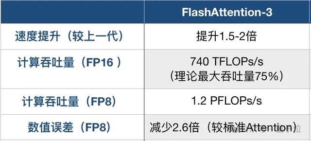 H100利用率飙升至75%！英伟达亲自下场FlashAttention三代升级，比标准注意力快16倍