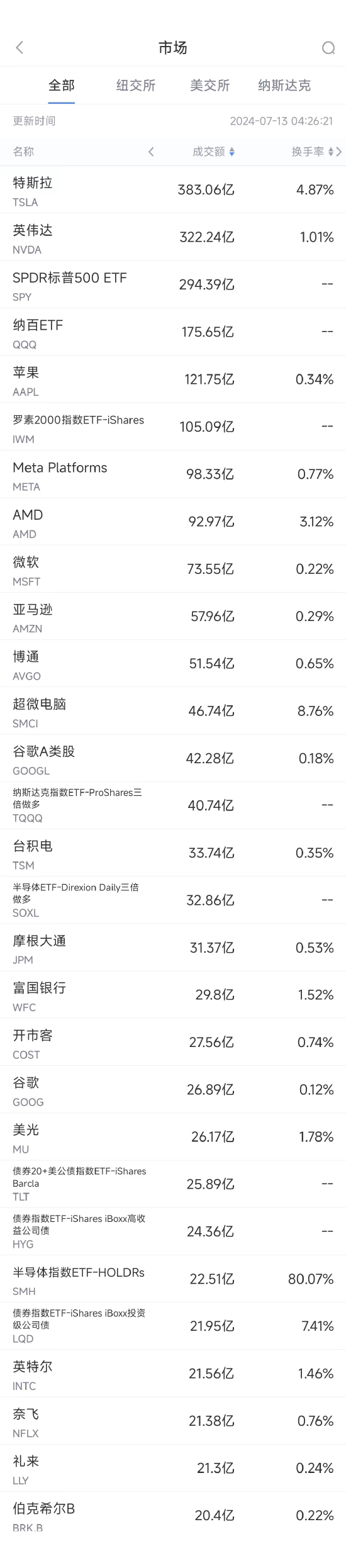 7月12日美股成交额前20：富国银行称无法按预期削减成本