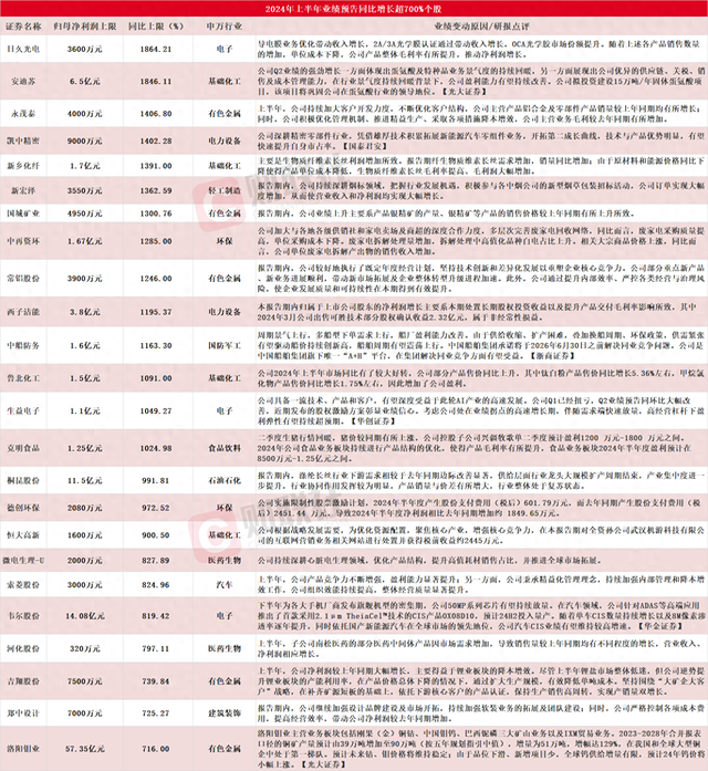 1486家A股上市公司发布2024年半年度业绩预告 24家净利同比预增上限超700%  第1张