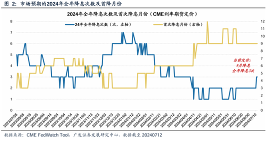 广发策略：美联储“降息预期”如何影响A股？