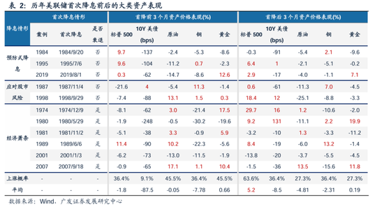 广发策略：美联储“降息预期”如何影响A股？