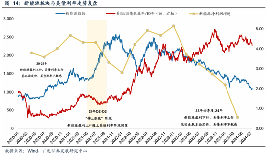 广发策略：美联储“降息预期”如何影响A股？  第17张