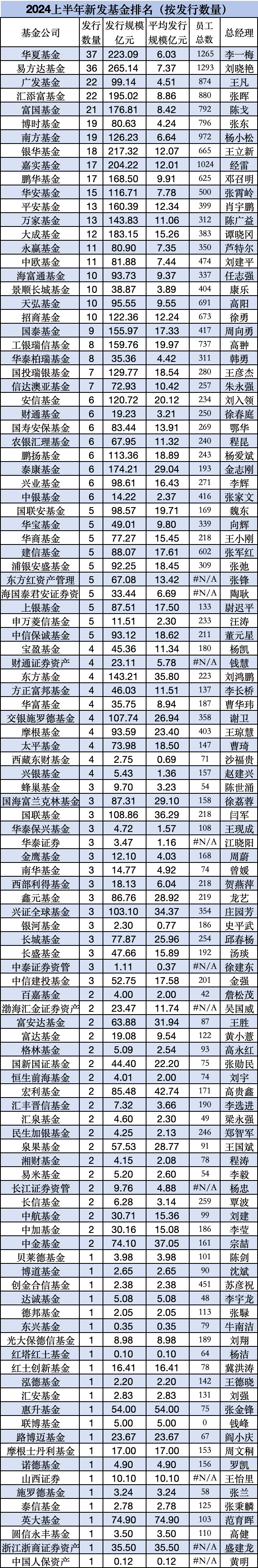 博时基金总规模行业第六，上半年新发基金仅80亿元排名第40位，博时基金董事长江向阳难道不在乎？  第5张