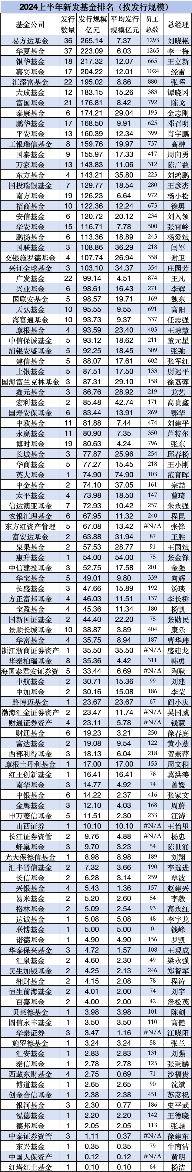 大成基金非货规模排名行业第26位，上半年新发基金规模183亿元行业第六，鼓励一下总经理谭晓冈