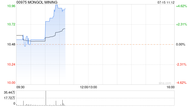 煤炭股早盘集体反弹 蒙古焦煤涨超4%易大宗涨超3%