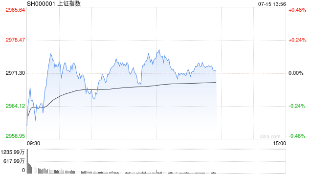 午评：指数早盘分化沪指微涨 影视院线板块震荡走高  第1张