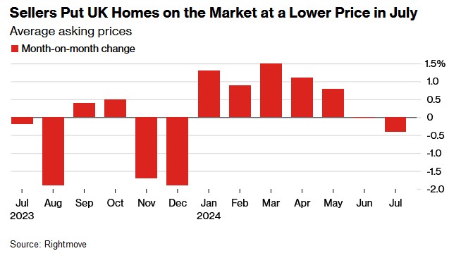 大选不确定性及高利率拖累信心 英国房屋卖家7月平均要价2024年来首次下降  第1张