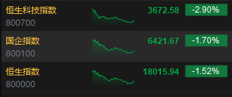 港股收评：恒指跌1.52%恒科跌2.9%！煤炭黄金股上涨，哔哩哔哩跌超8%，百度跌超5%京东跌超4%，金蝶国际跌12%  第2张