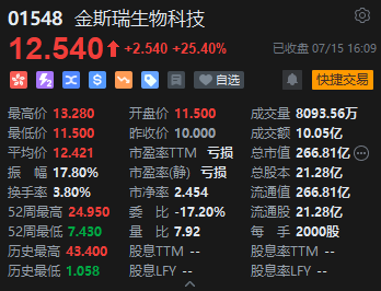 港股收评：恒指跌1.52%恒科跌2.9%！煤炭黄金股上涨，哔哩哔哩跌超8%，百度跌超5%京东跌超4%，金蝶国际跌12%  第5张