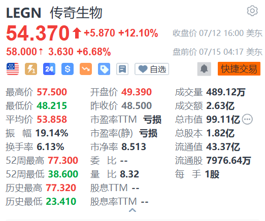 传奇生物盘前涨超6% 消息称其近日收到并购提案