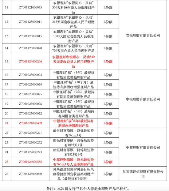 增至26只，个人养老金理财产品“上新”