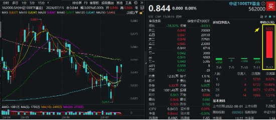 大象起舞！五大行再创历史新高！银行ETF（512800）标的指数年内累涨超19%！中报行情渐热，有色拾级而上  第15张