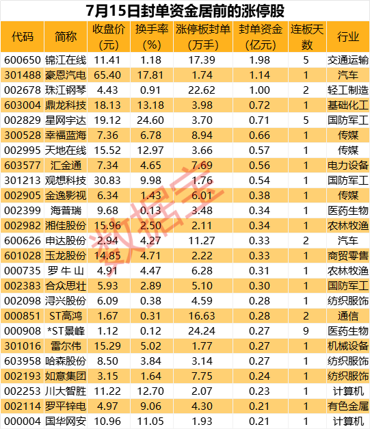 无人驾驶出租车龙头5连板，超17万手买单封涨停