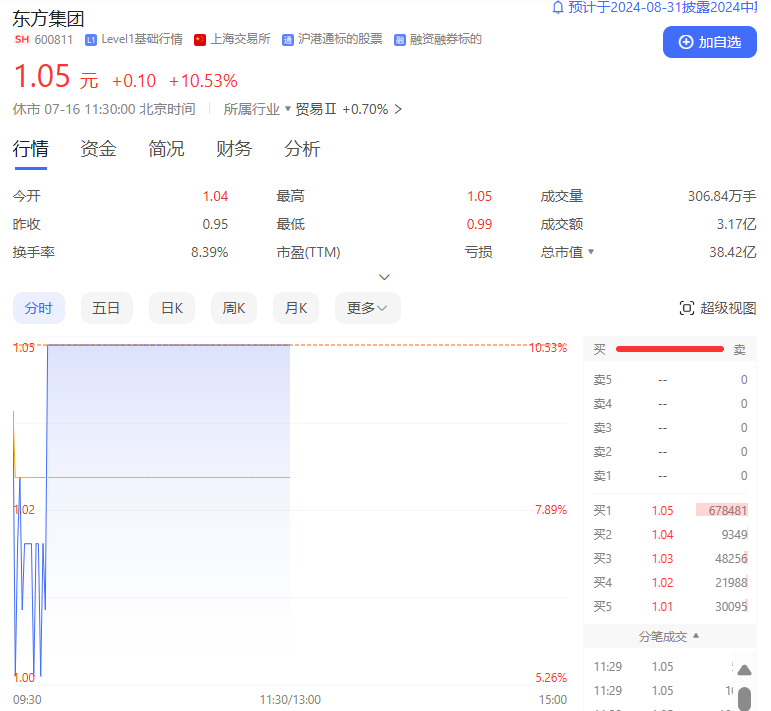 “警报”解除！4天3板，东方集团股价站上1元