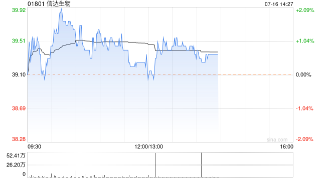 野村：维持信达生物“买入”评级 目标价升至55.87港元  第1张